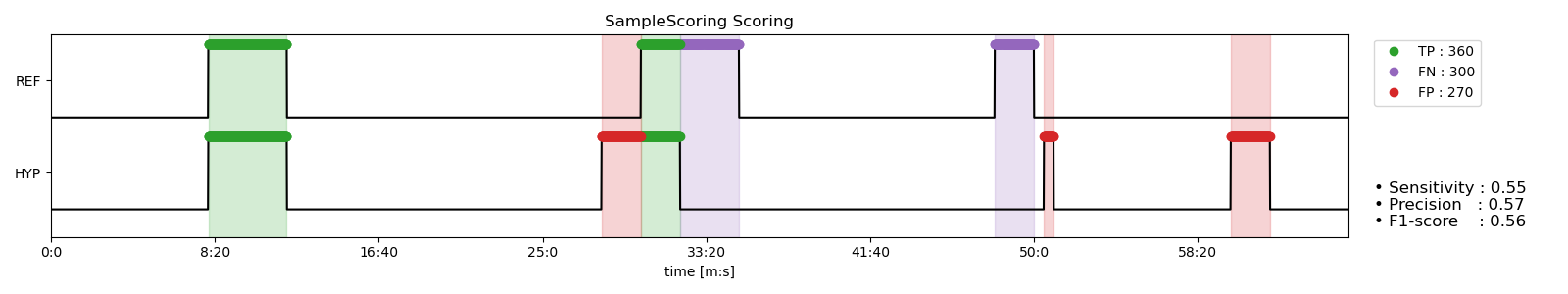 Illustration of sample based scoring.