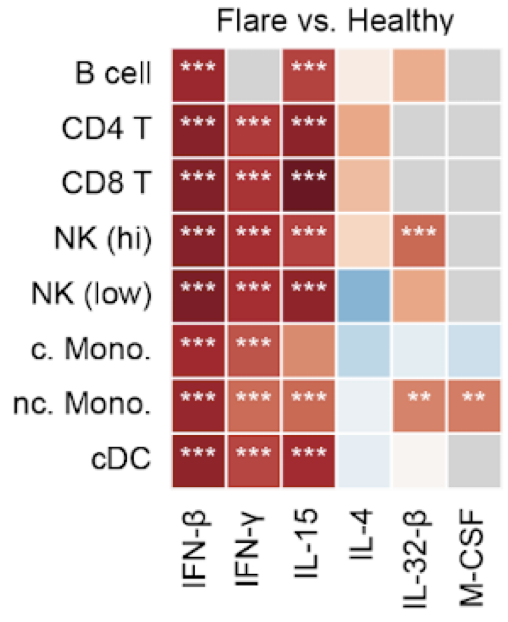 Cytokine enrichment