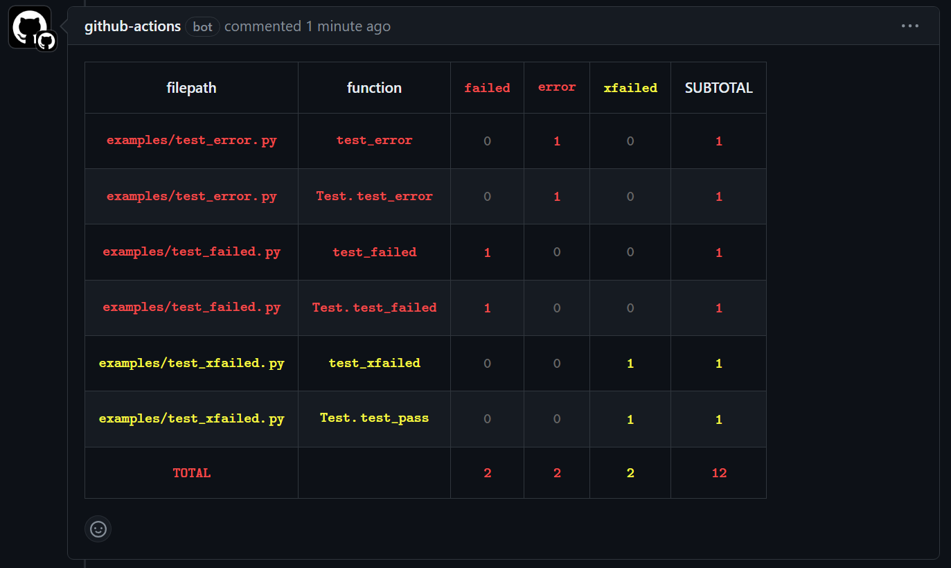 https://github.com/thombashi/pytest-md-report/blob/master/ss/md-report_exclude_outcomes_verbose_output.png