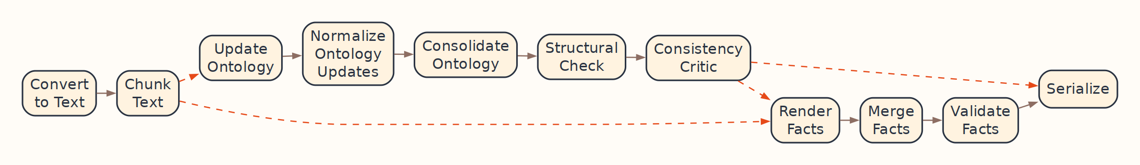 The OntoCast pipeline: convert, chunk, then the ontology stages and the facts stages, then serialize