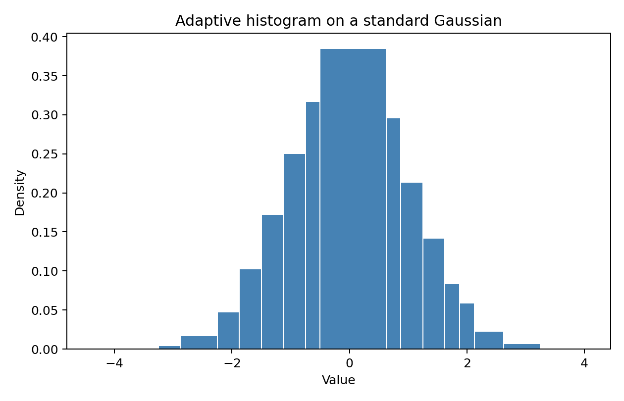 Adaptive Gaussian histogram