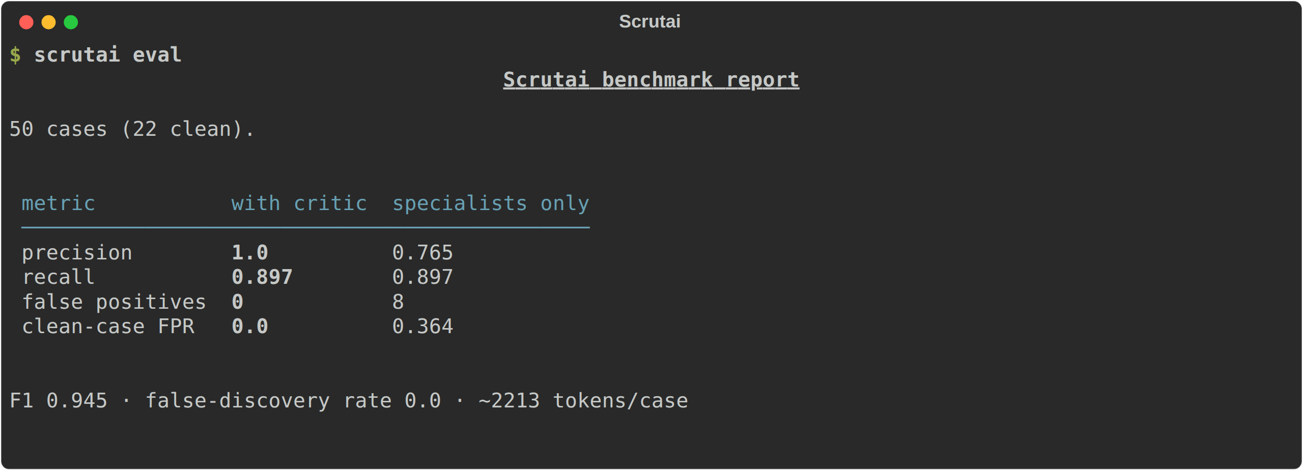 Terminal output of scrutai eval: 50 cases; with the critic precision 1.0 and recall 0.897 with 0 false positives, versus specialists only precision 0.765, recall 0.897 and 8 false positives
