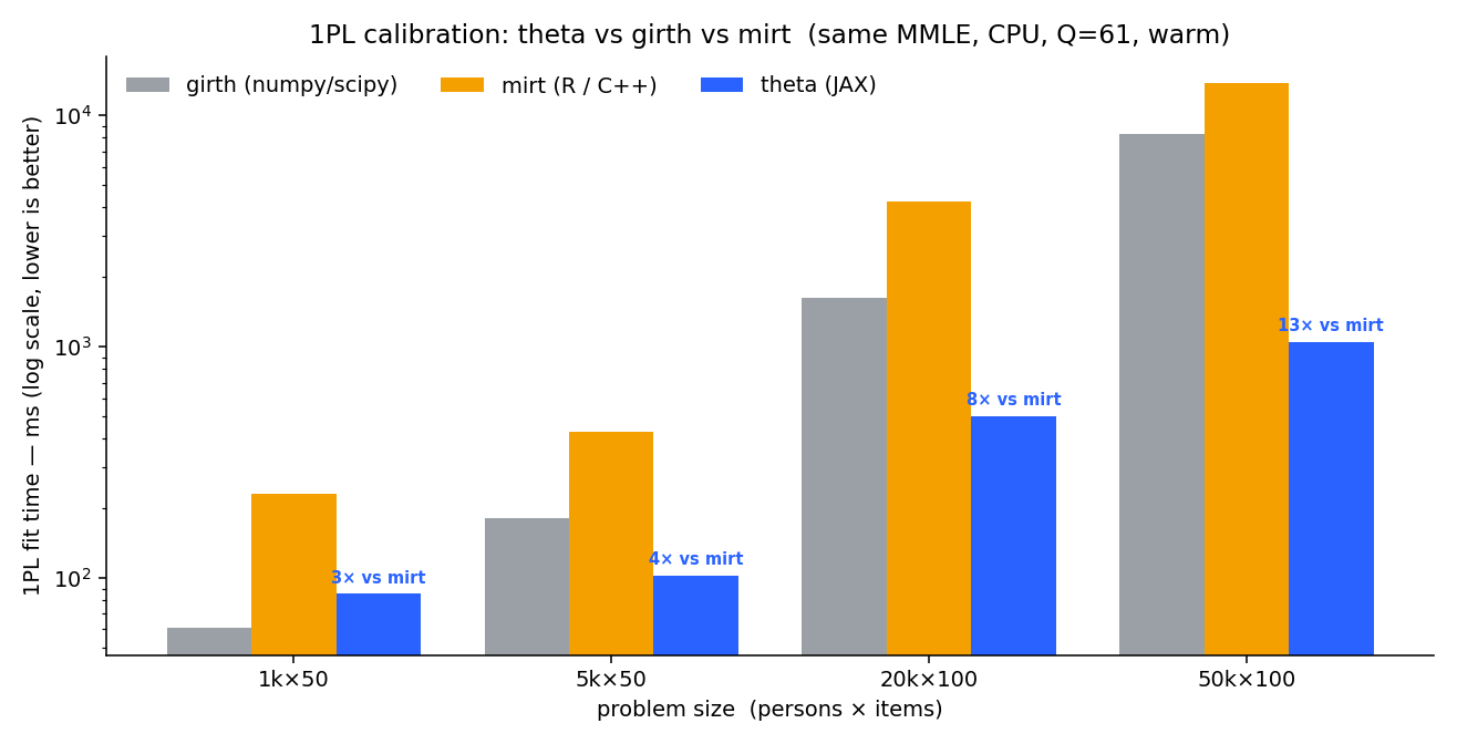 1PL calibration: theta vs girth vs mirt