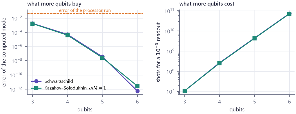 Scaling with qubits