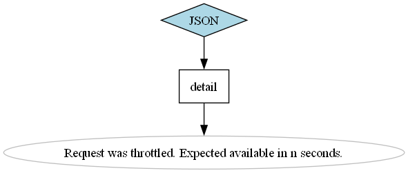 DRF Docs Exapmle 429