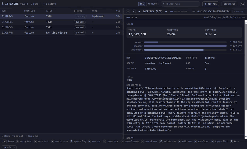 The Athanore SPA: a list of runs on the left, four feature runs queued behind one another; on the right, the overview of the running one with its token count, duration and queue position, a bar per node of tokens spent, and the task description it was given