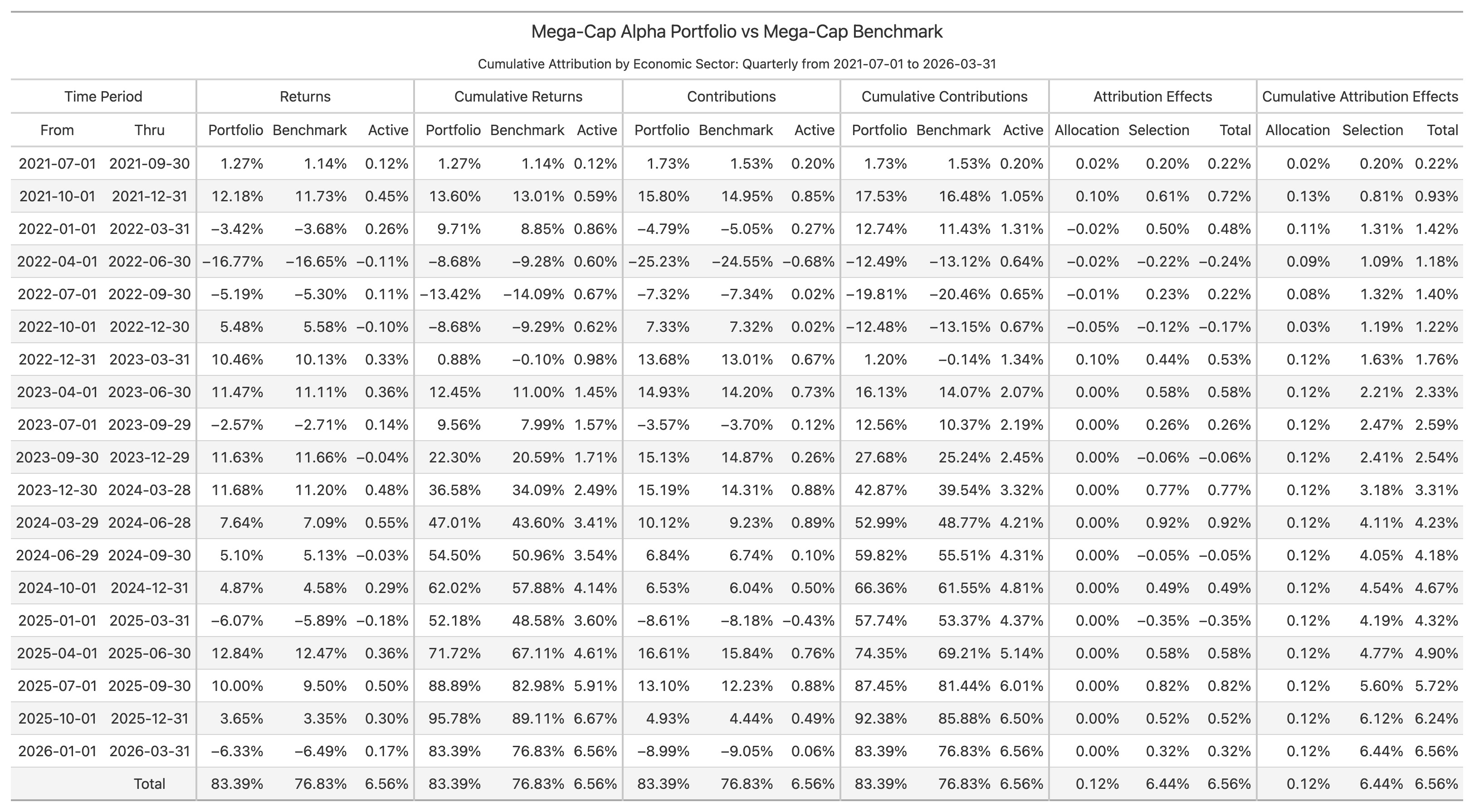 Cumulative attribution table