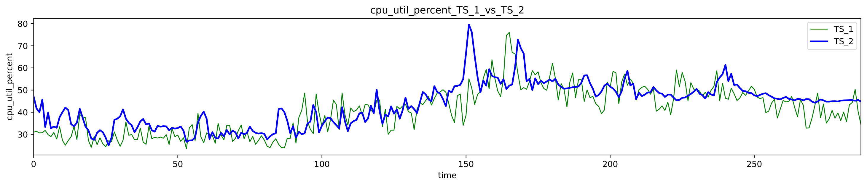 2D Figure for used CPU percentage