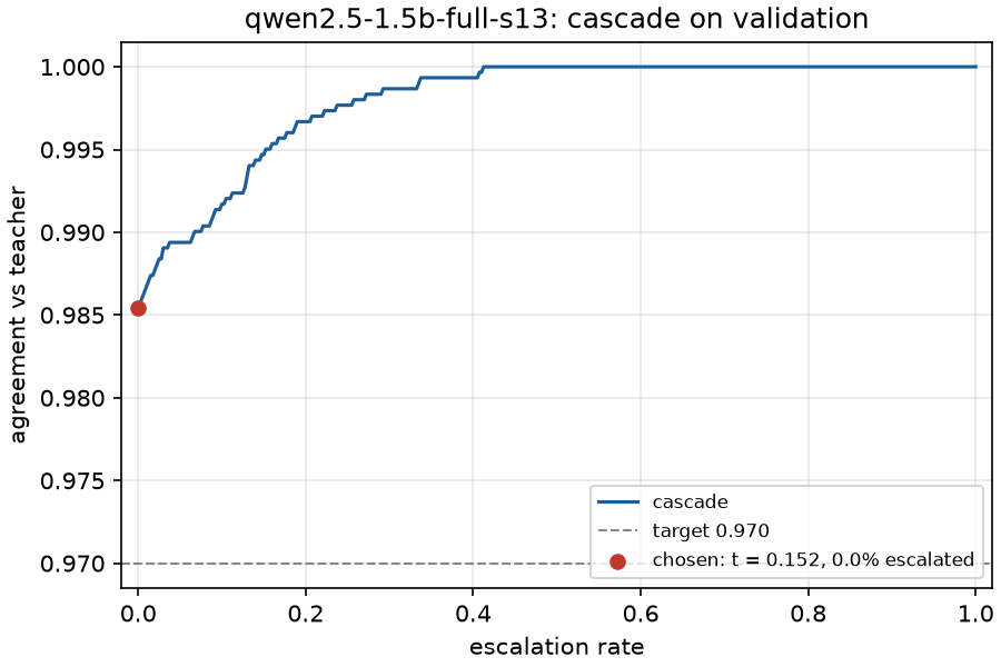 Invoices cascade quality against escalation rate