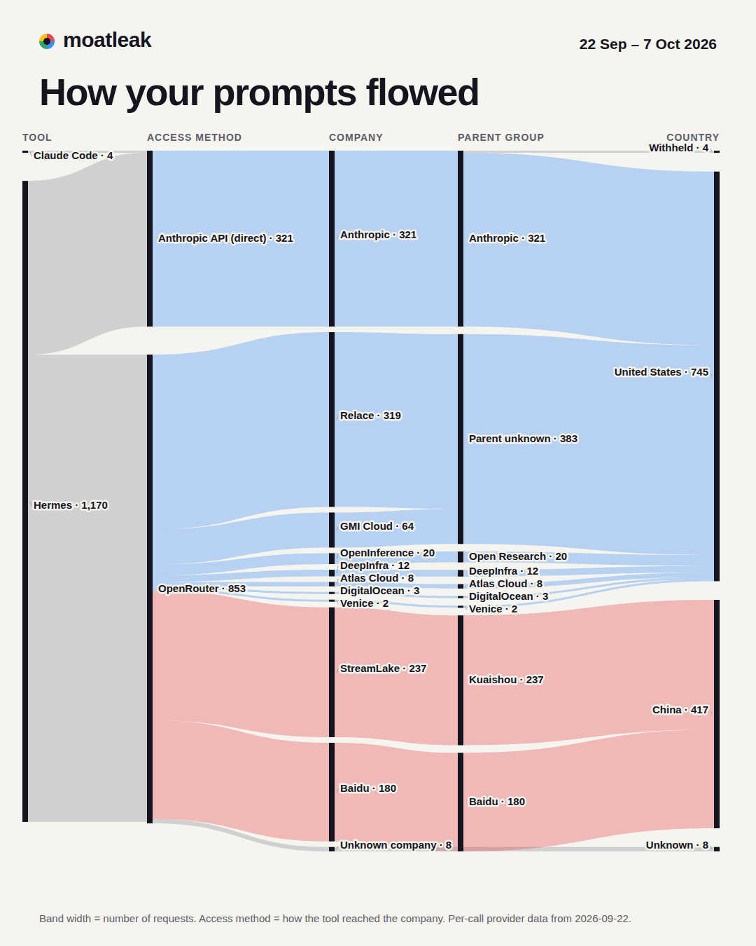 Sample sankey: where prompts went