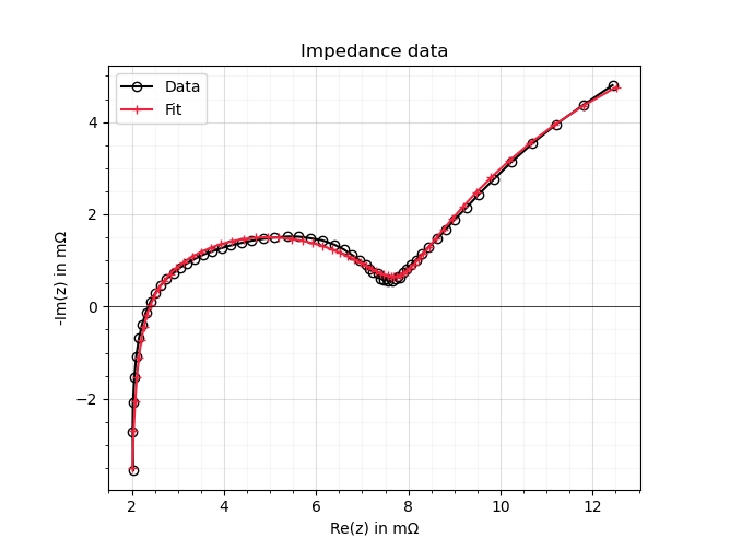 Example data fit