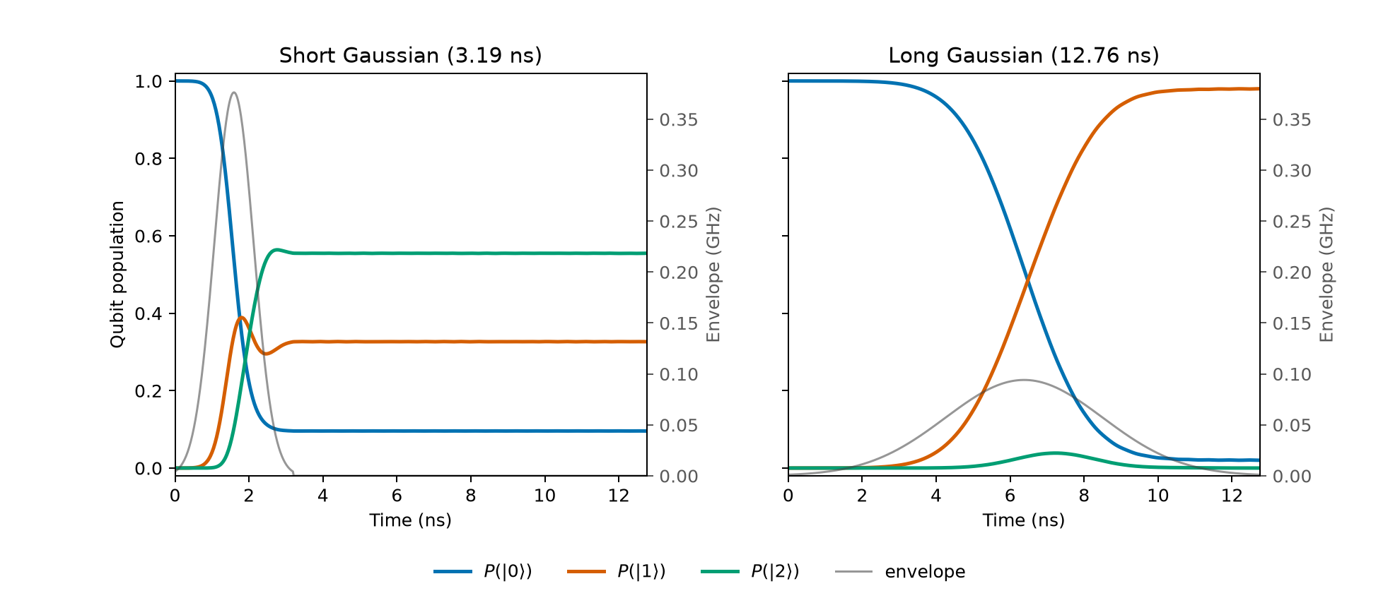 Short and long Gaussian pulses with multilevel qubit populations