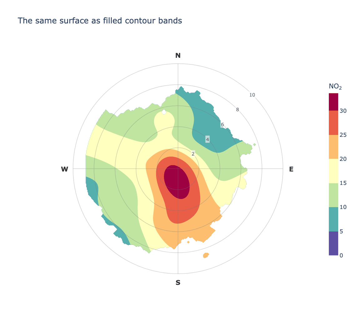 Polar plot as contour bands