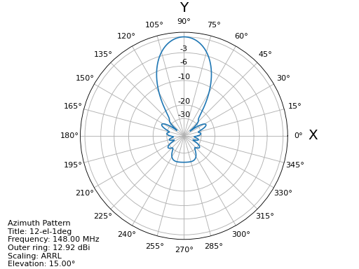 https://raw.githubusercontent.com/schlatterbeck/plot-antenna/master/test/12-el-azi-angle-e15-sc.png