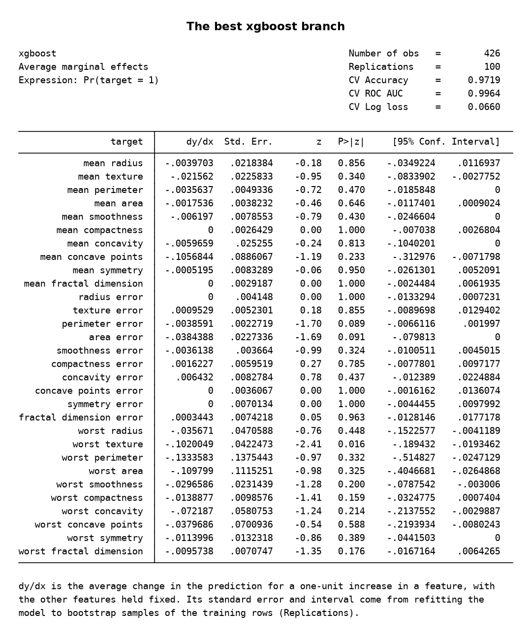 A Stata-style regression table of the best xgboost model, in the same form as the logistic regression's