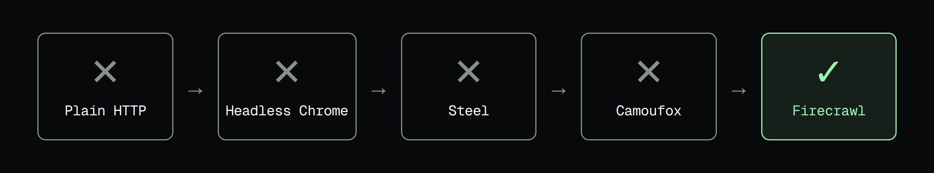 One read of Crunchbase: plain HTTP, headless Chrome, Steel and Camoufox were blocked; Firecrawl got through