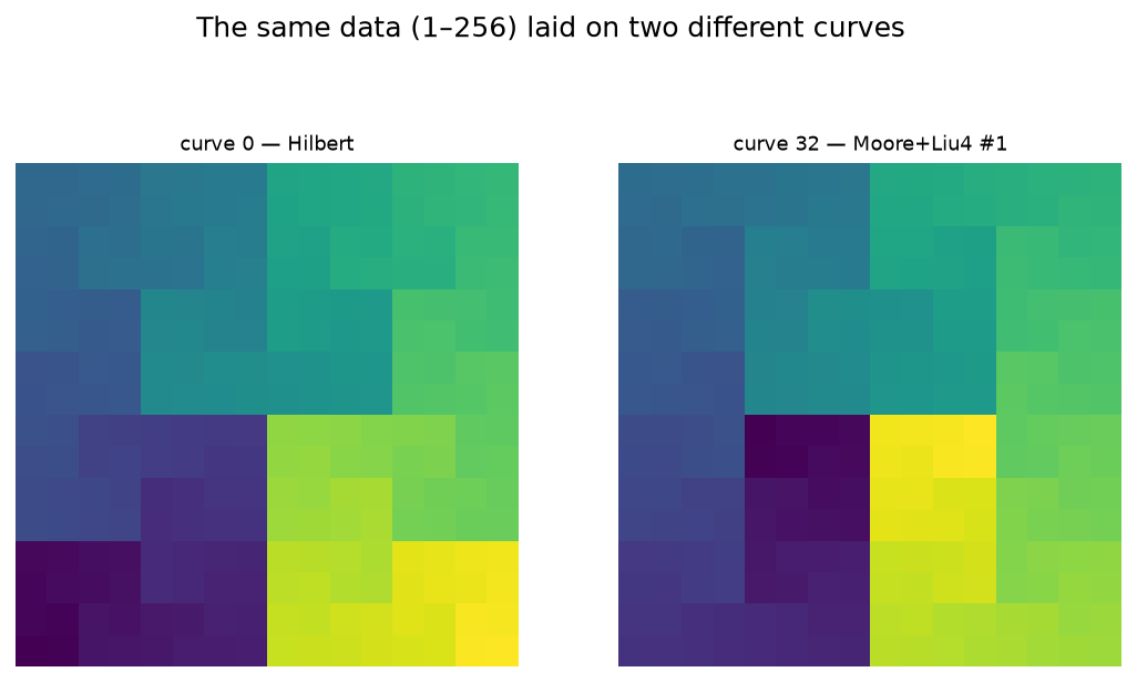 The same data laid on two different curves
