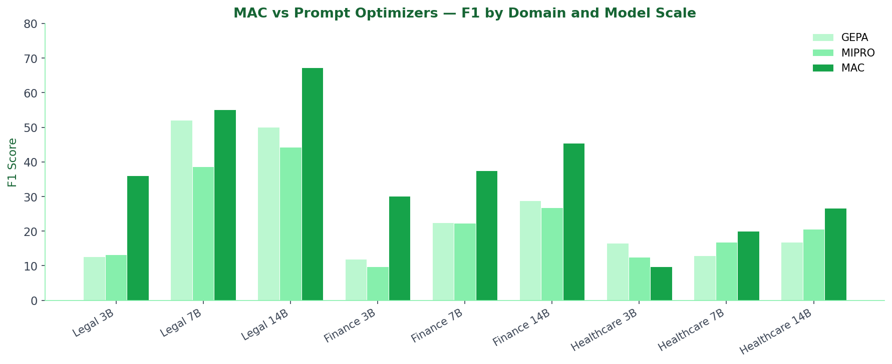MAC vs GEPA vs MIPRO — F1 by domain and model scale