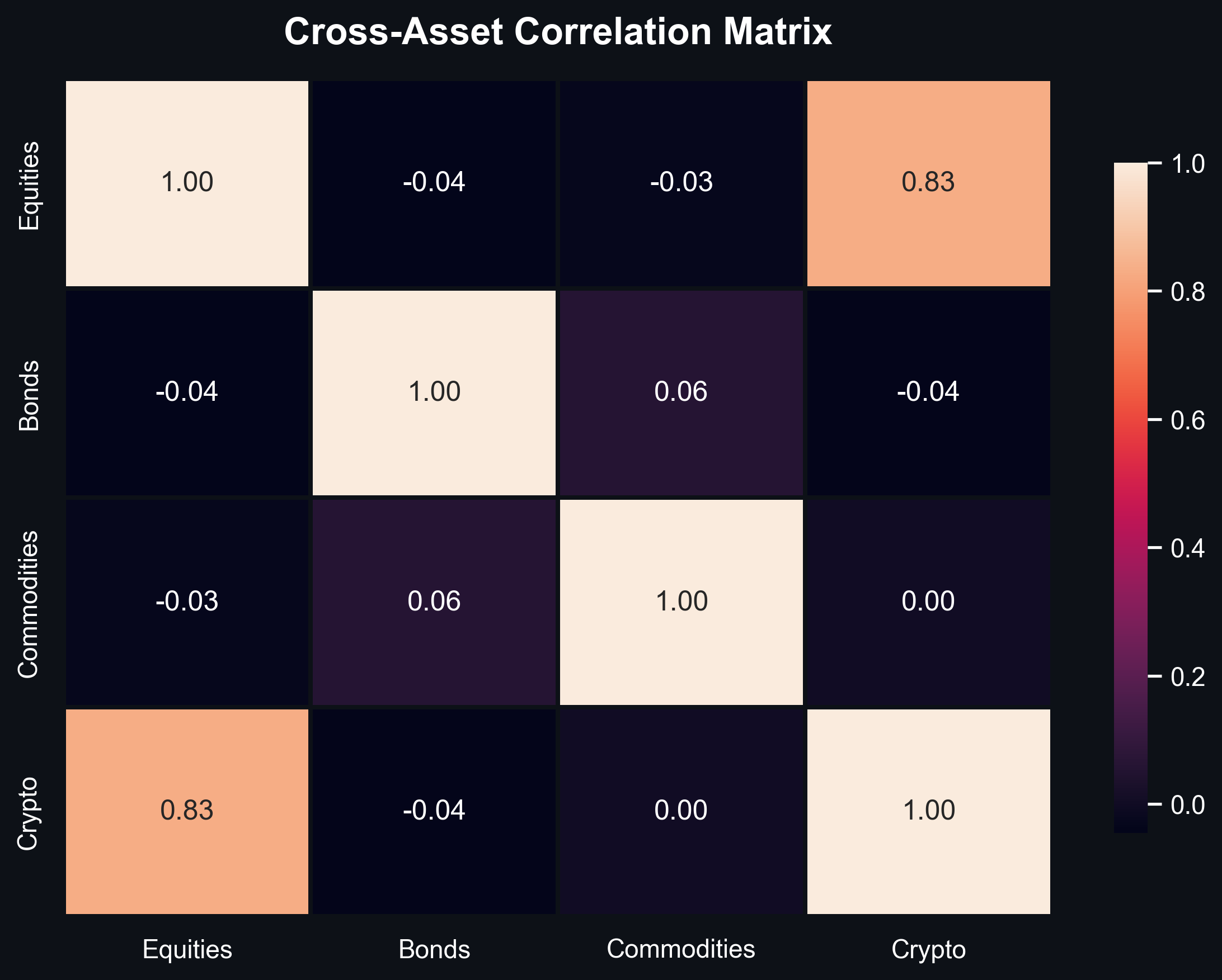 Cross-Asset Correlation