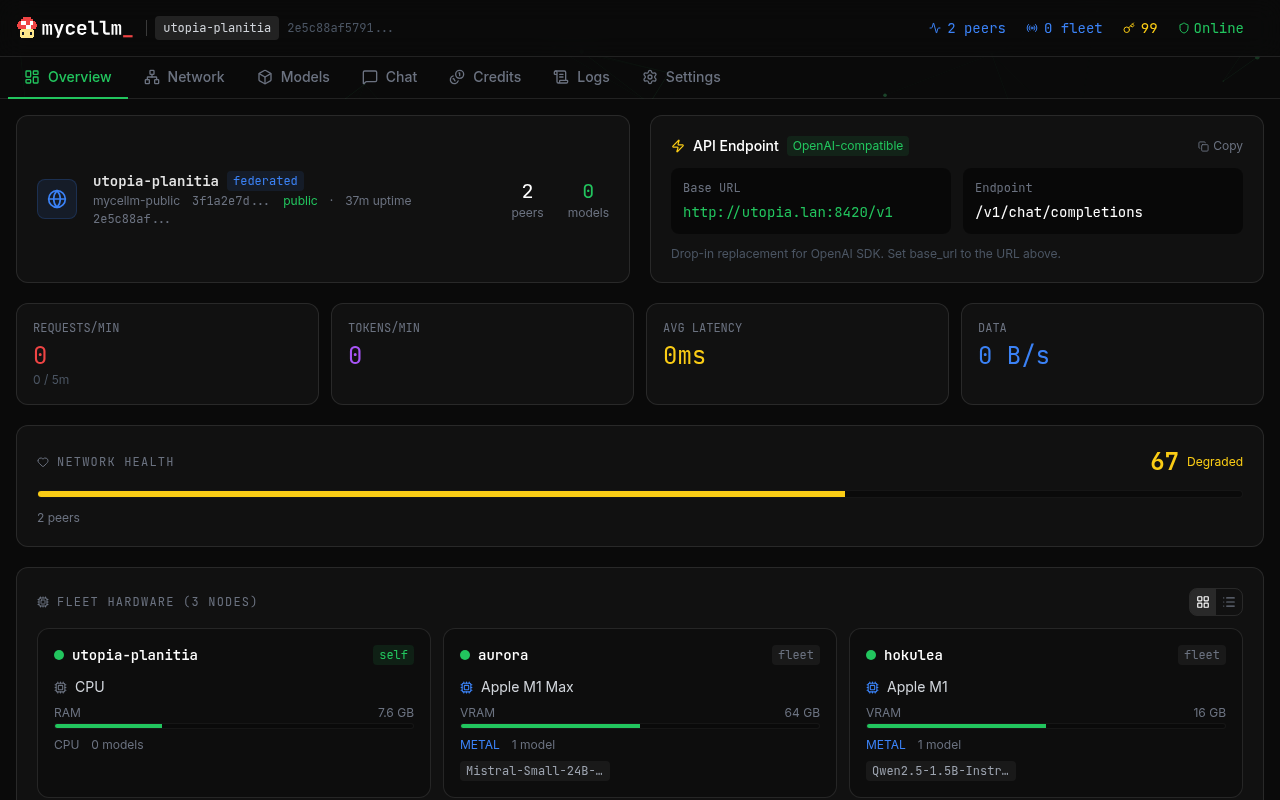 mycellm dashboard — fleet overview with network health, hardware cards, and QUIC peer topology
