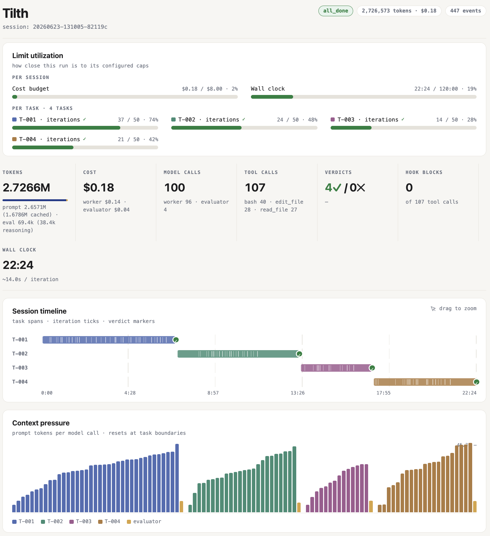 A finished Tilth run rendered by tilth visualize: the dashboard band — a header with an all_done status chip plus token-cost and event-count chips, a "Limit utilization" row of cost-budget, wall-clock, and per-task iteration meters, a stat band (tokens, cost, model and tool calls, verdicts), a session timeline, and a context-pressure chart