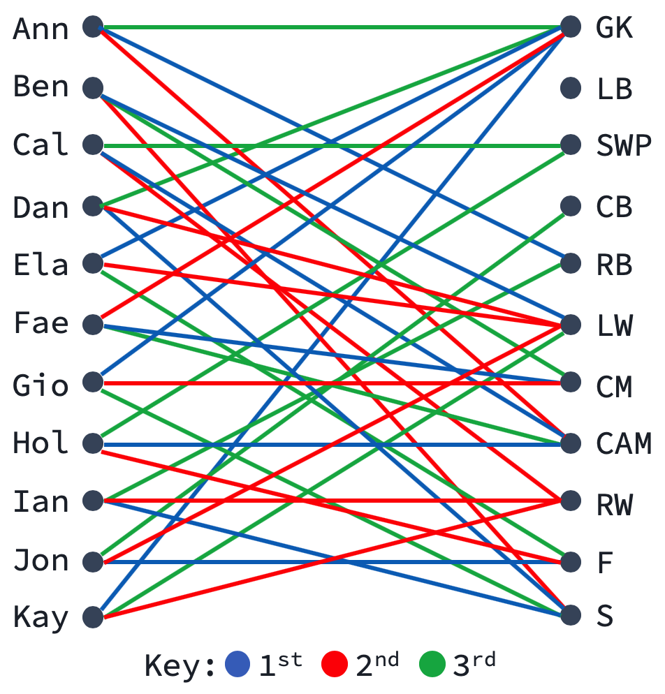 assignment hungarian algorithm