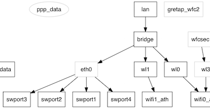 functional graph