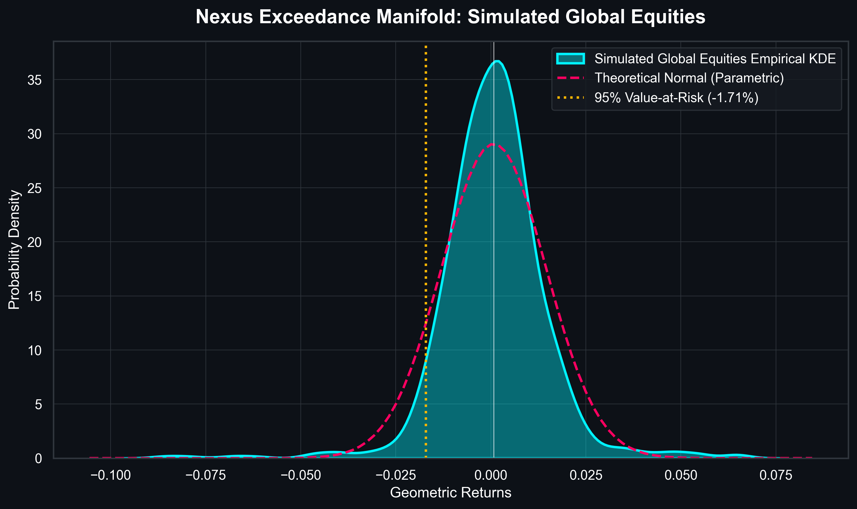 Nexus Risk Manifold