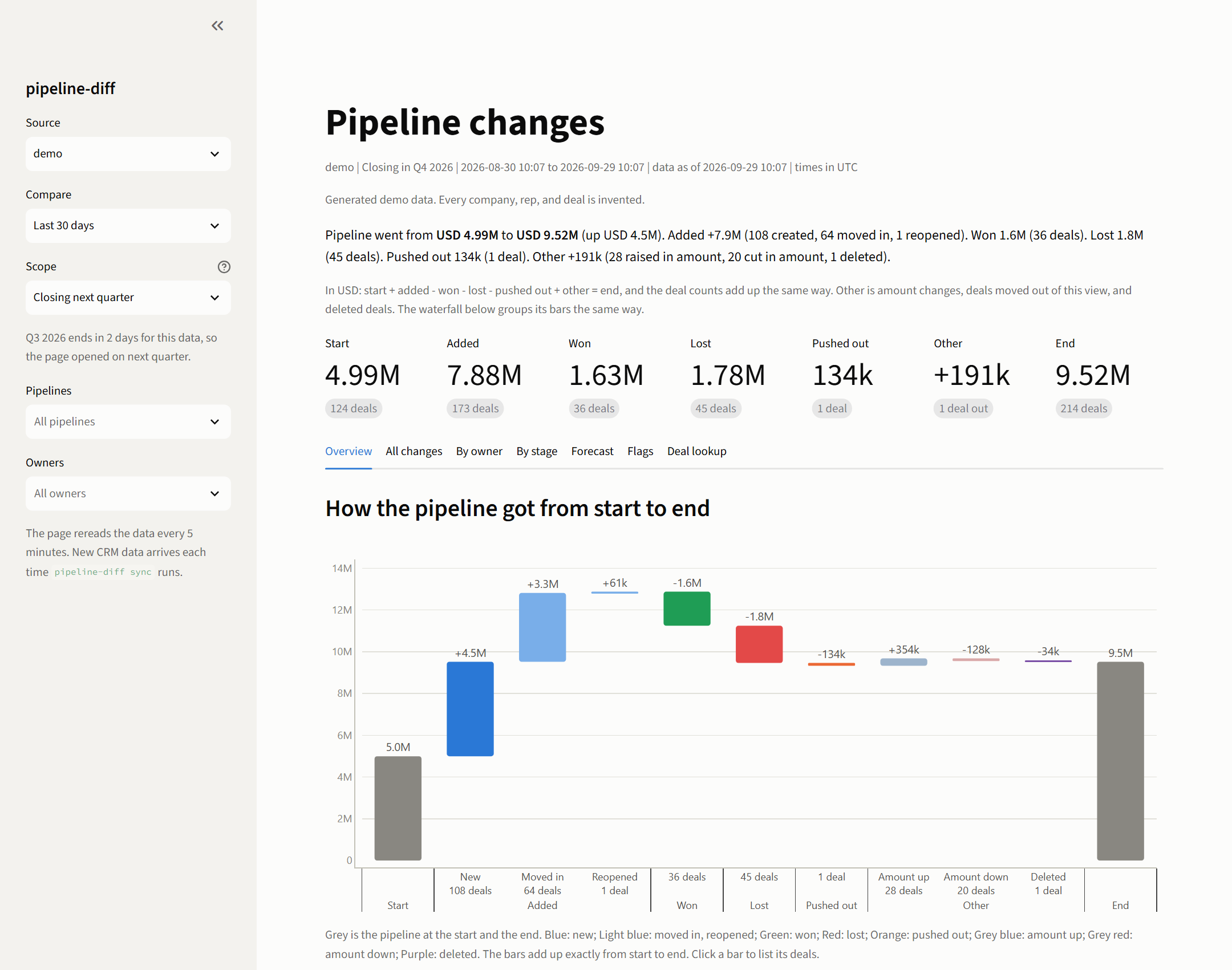 The pipeline-diff dashboard: a summary sentence, numbers that add up, and a waterfall from start to end pipeline