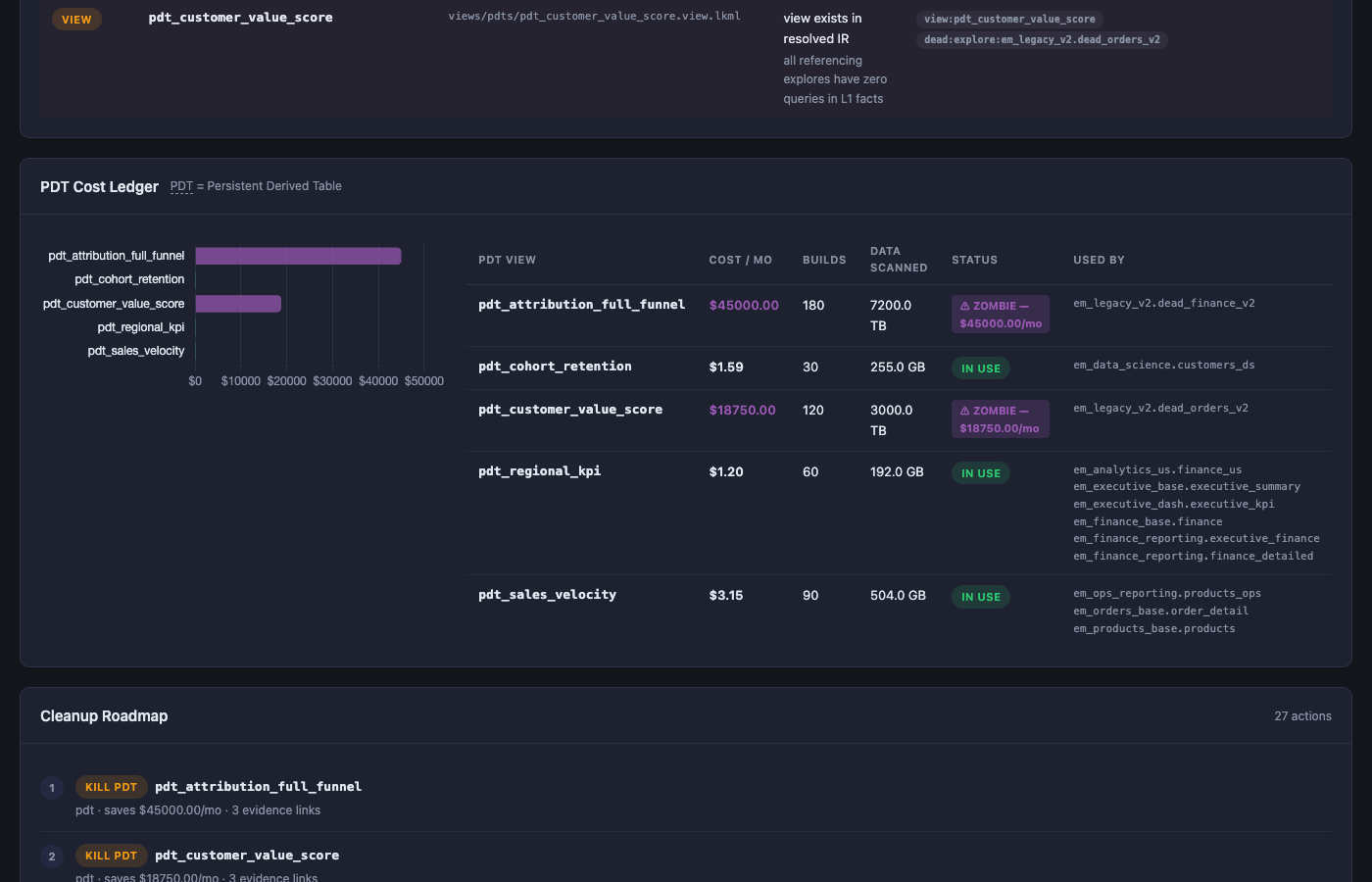PDT Cost Ledger — pdt_attribution_full_funnel flagged ⚠ ZOMBIE at $45,000/mo and pdt_customer_value_score at $18,750/mo, each citing its dead consumer explore, above the Cleanup Roadmap's KILL PDT actions