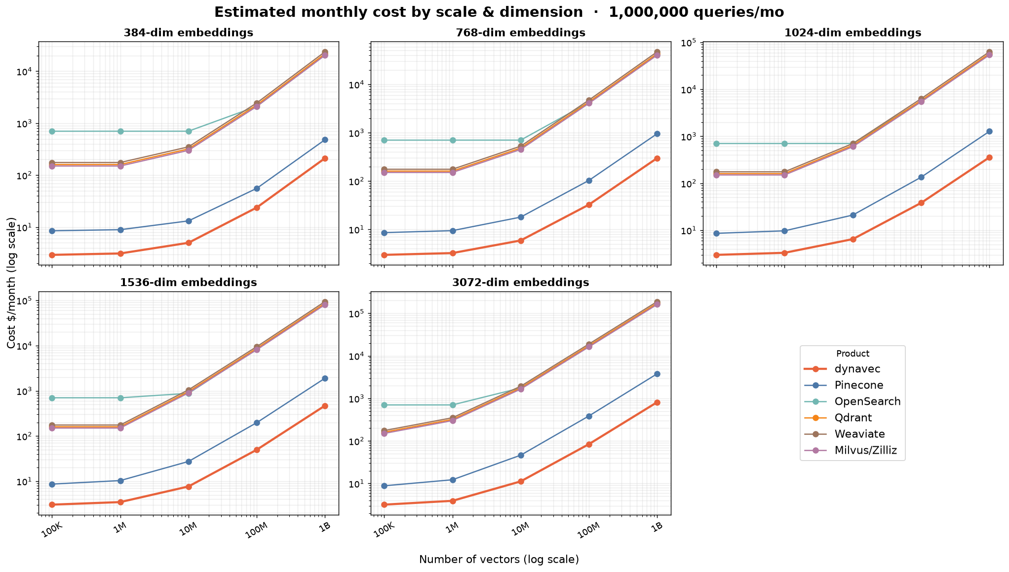 Cost by scale and dimension