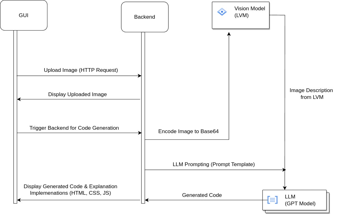 dataFlow