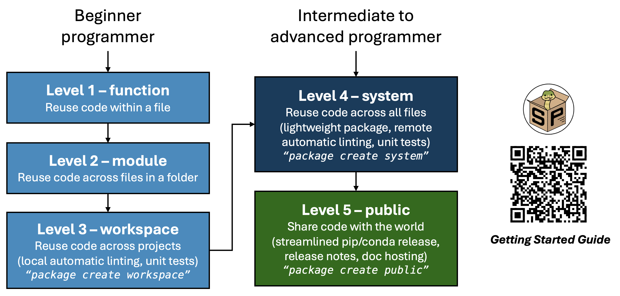 Diagram of 5 levels of sharing code with key features and scikit-package commands