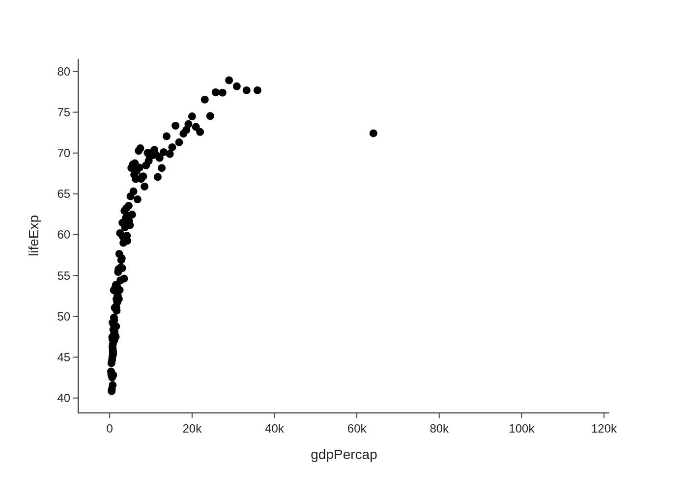 Binscatter: GDP per capita vs Life Expectancy (120 bins)