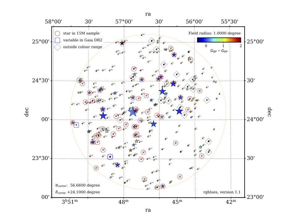 Pleiades plot