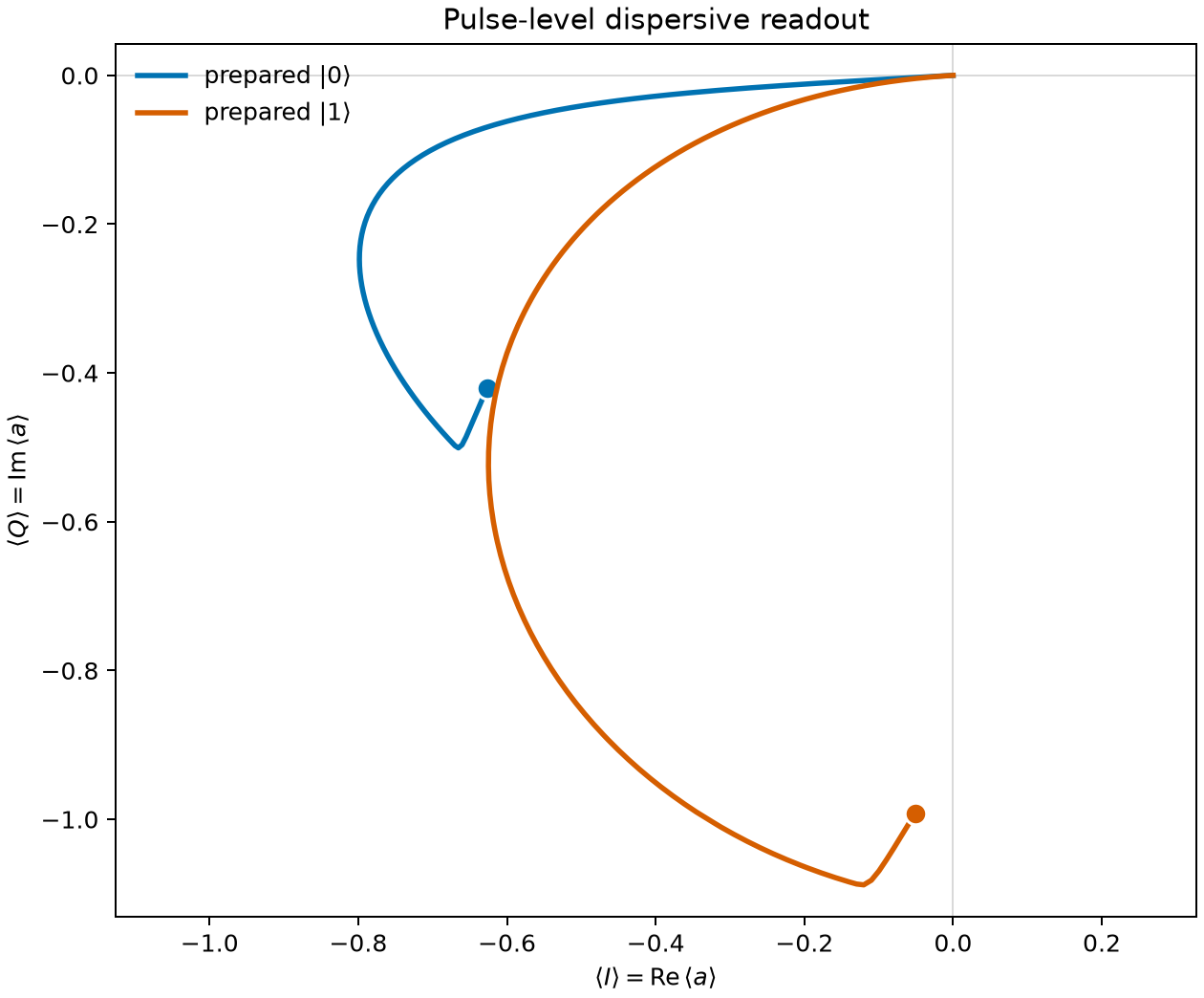 Conditional resonator IQ paths with emphasized final points