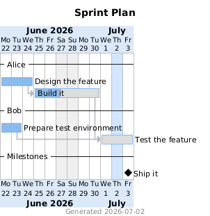 Minimal example Gantt chart