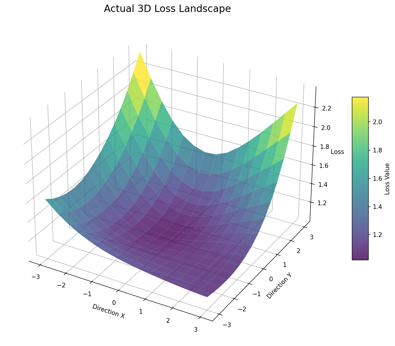 Actual 3D Loss Landscape