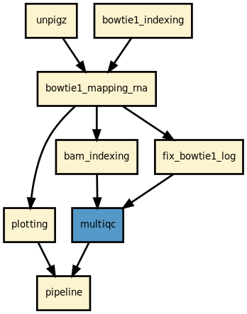 https://raw.githubusercontent.com/sequana/sequana_ribofinder/master/sequana_pipelines/ribofinder/dag.png