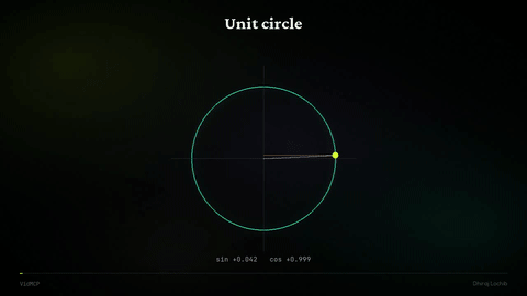 Unit circle