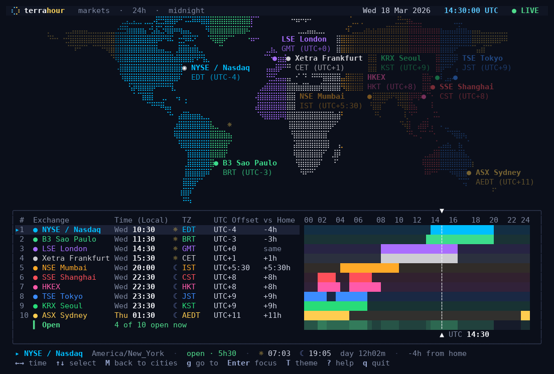 markets view