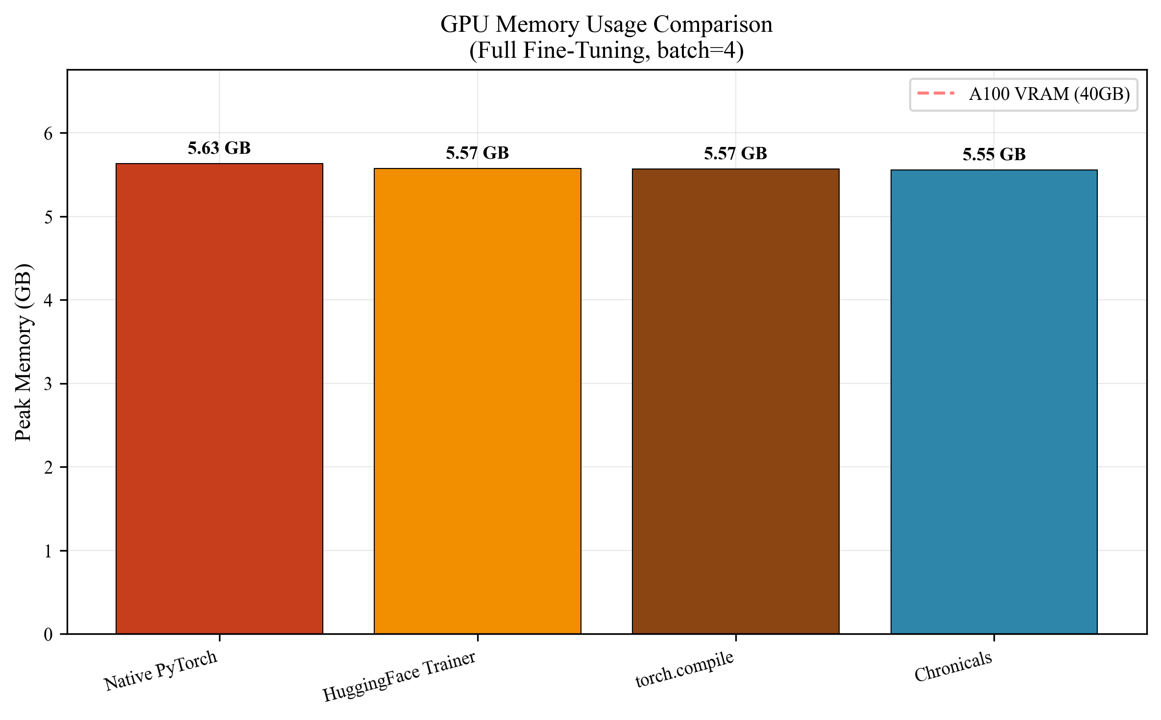 Memory Efficiency