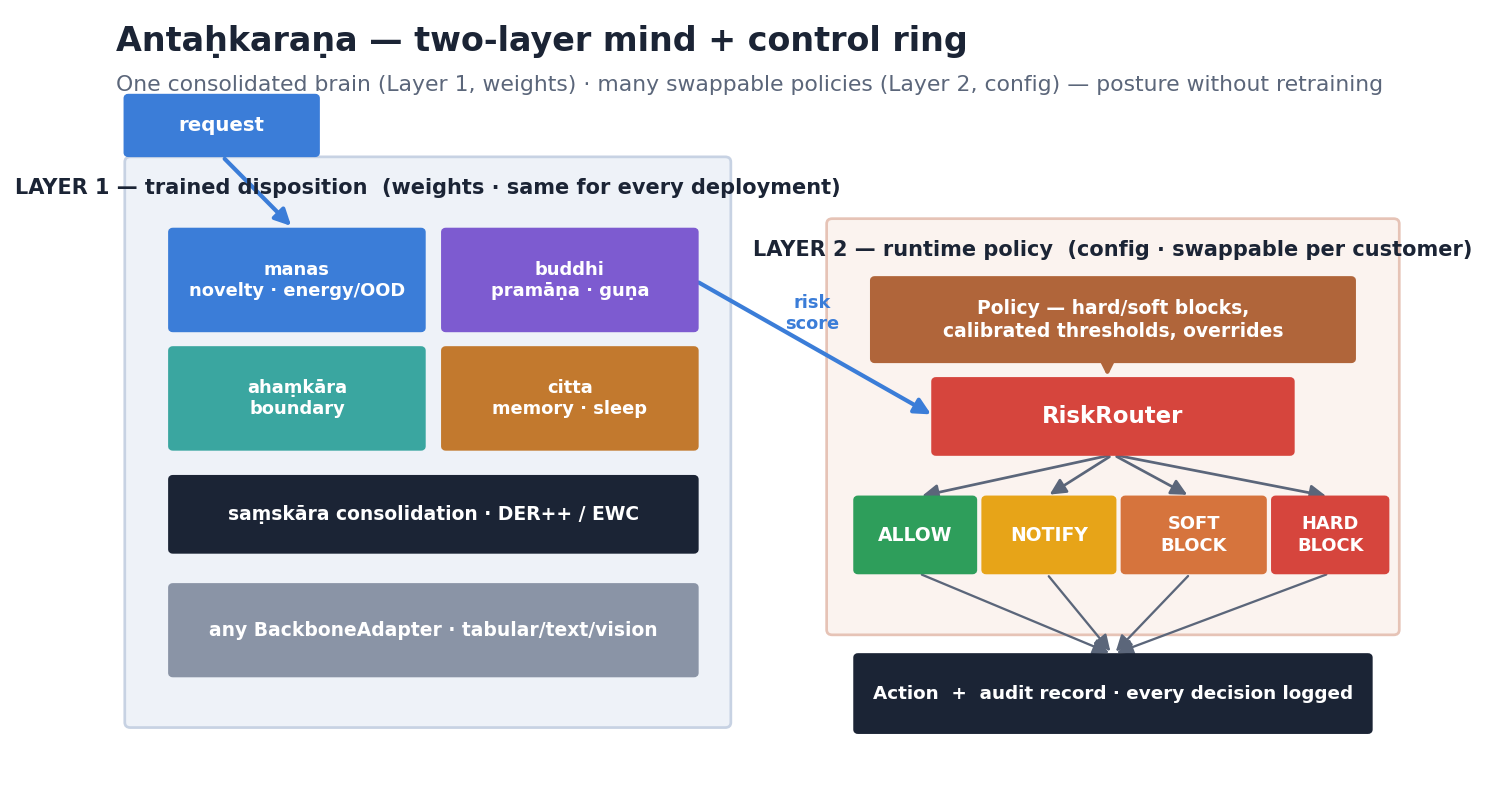 two-layer architecture
