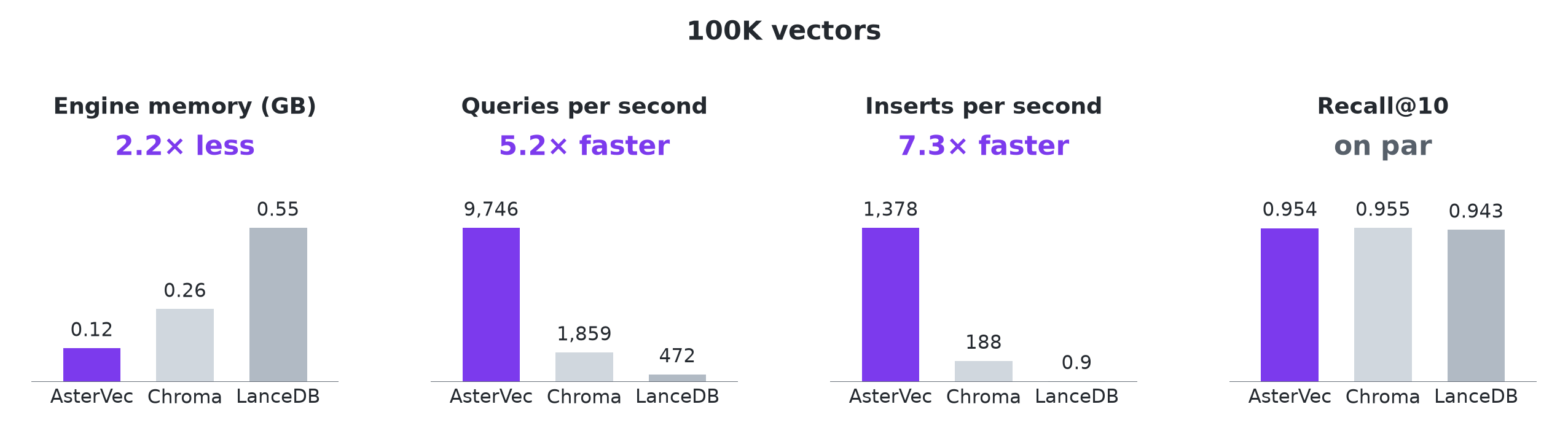 AsterVec vs Chroma and LanceDB at 100K vectors: 2.2 times less memory, 5.2 times more queries per second, 7.3 times more inserts per second, recall on par
