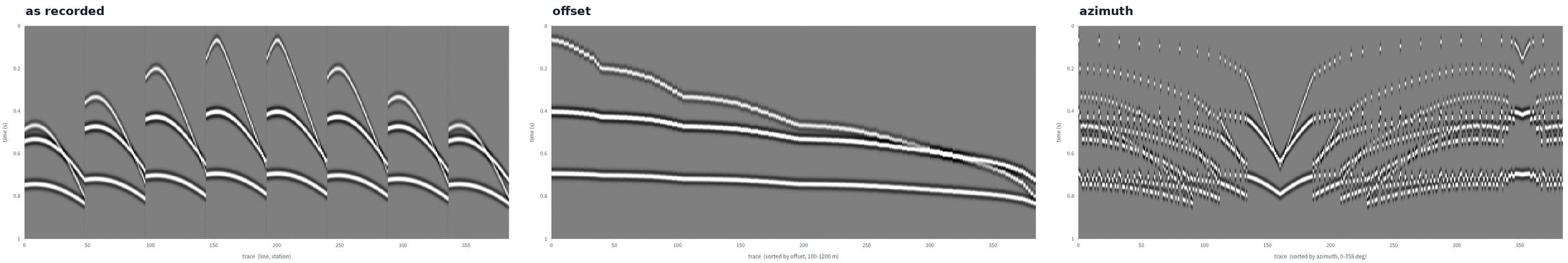the same 3-D shot sorted as recorded, by offset and by azimuth
