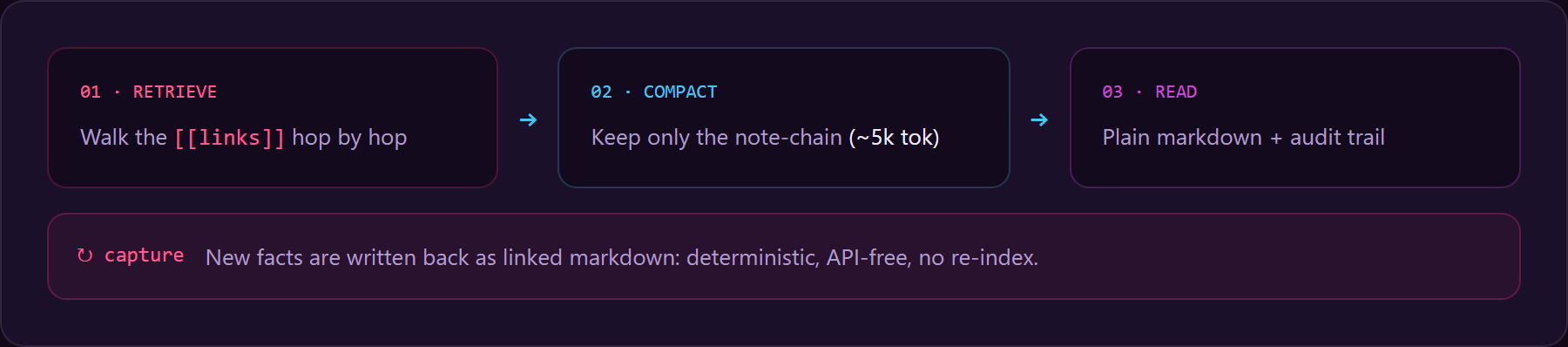 Pipeline: retrieve by walking the links, compact to the note-chain (about 5k tokens), read plain markdown with an audit trail, then capture new facts back.
