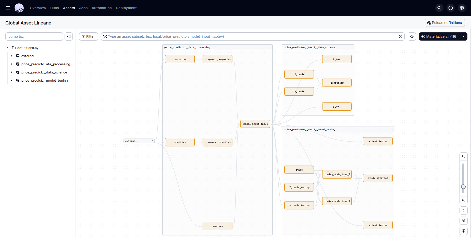 Kedro-Dagster Asset Graph