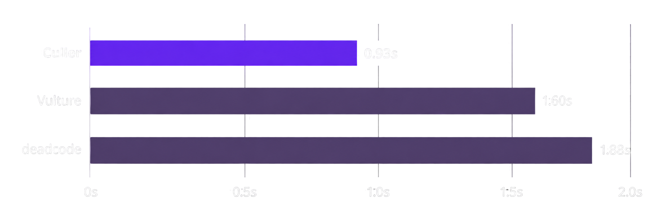Runtime benchmark comparing Culler, Vulture, and deadcode