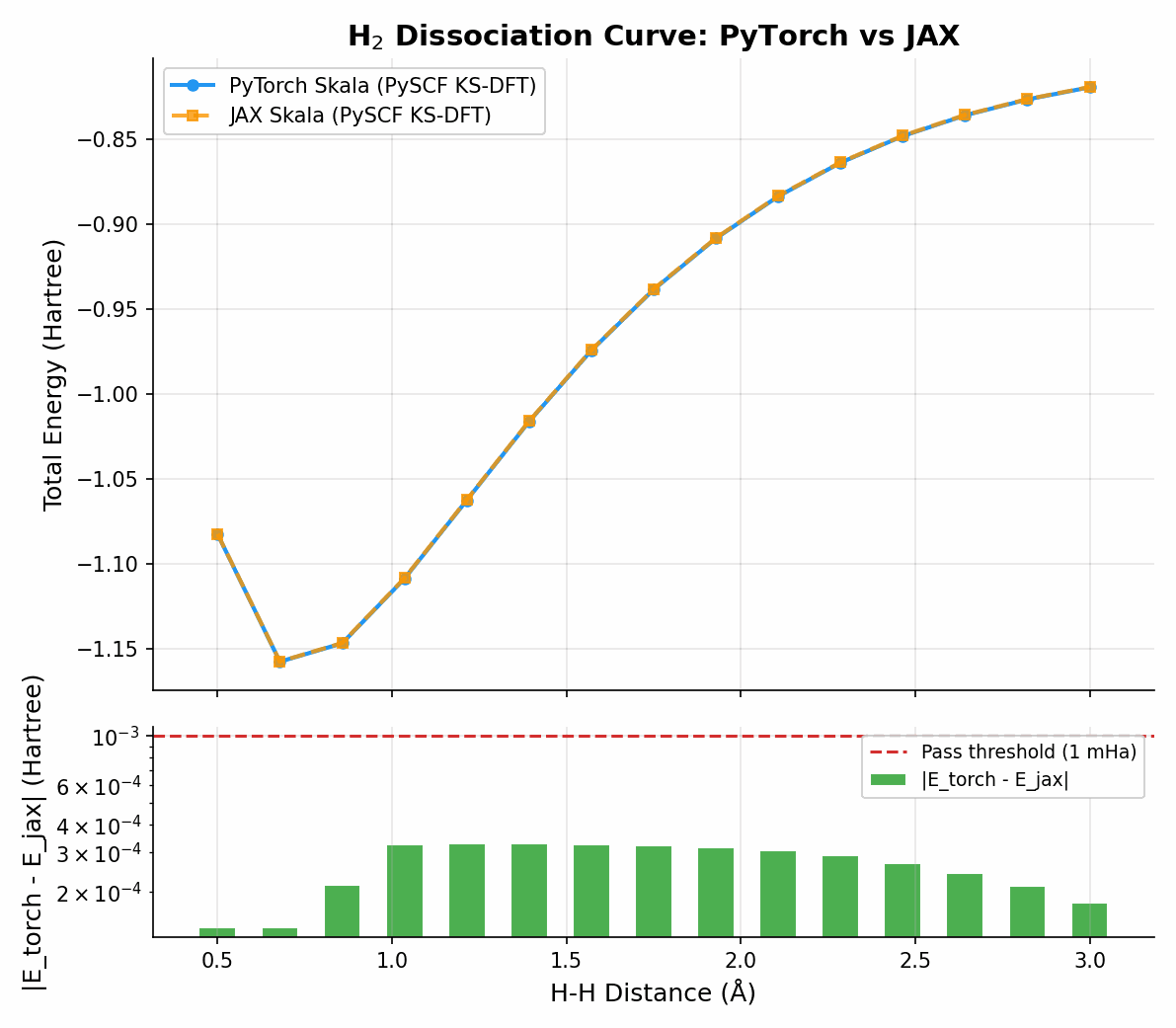 H2 dissociation curve: total energy vs H-H distance (PyTorch vs JAX) and absolute energy difference