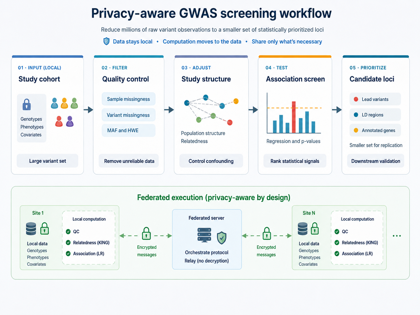 FedGWAS workflow illustration